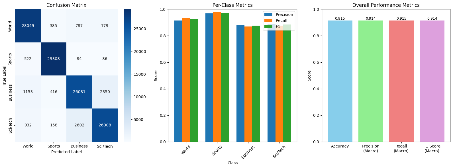 AG News Classification — Training & Validation Curves