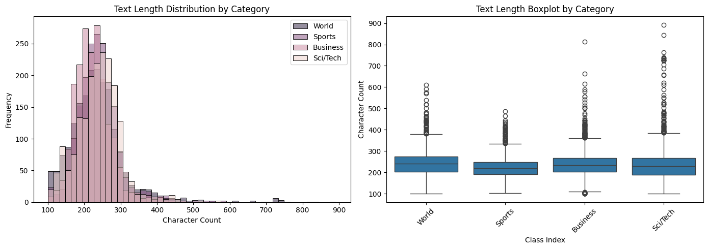 AG News Classification — Sample Articles & Predictions