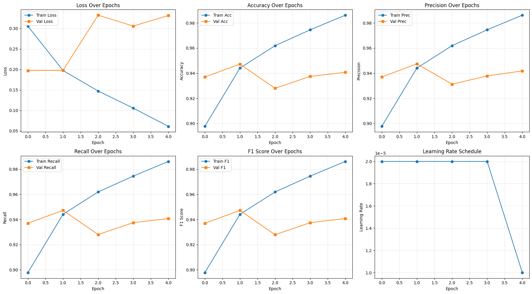 IMDB Movie Reviews Sentiment Analysis — Classification Performance Matrix