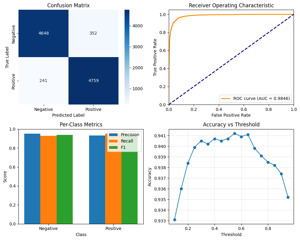 IMDB Movie Reviews Sentiment Analysis — Training & Validation Curves