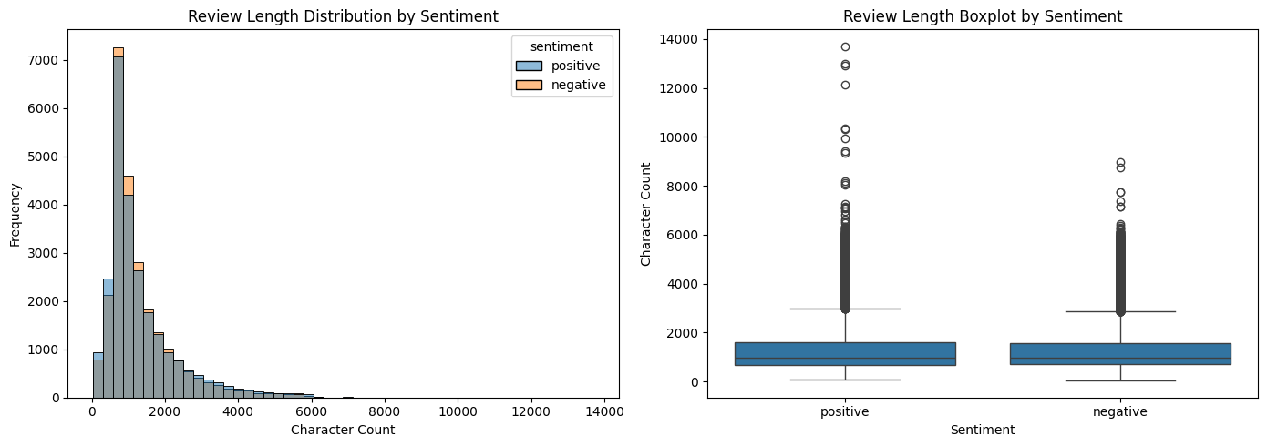 IMDB Movie Reviews Sentiment Analysis — Sample Reviews & Predictions