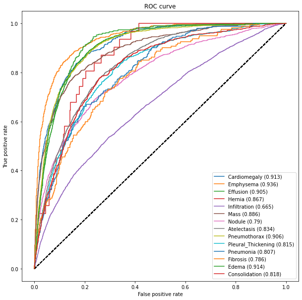 Multi-Label Chest X-Ray Diagnosis (DenseNet-121) — ROC Analysis Metrics